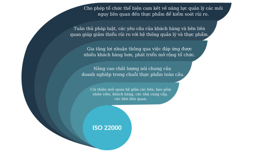 Lợi ích chứng nhận ISO 22000:2018 - BLT.cert