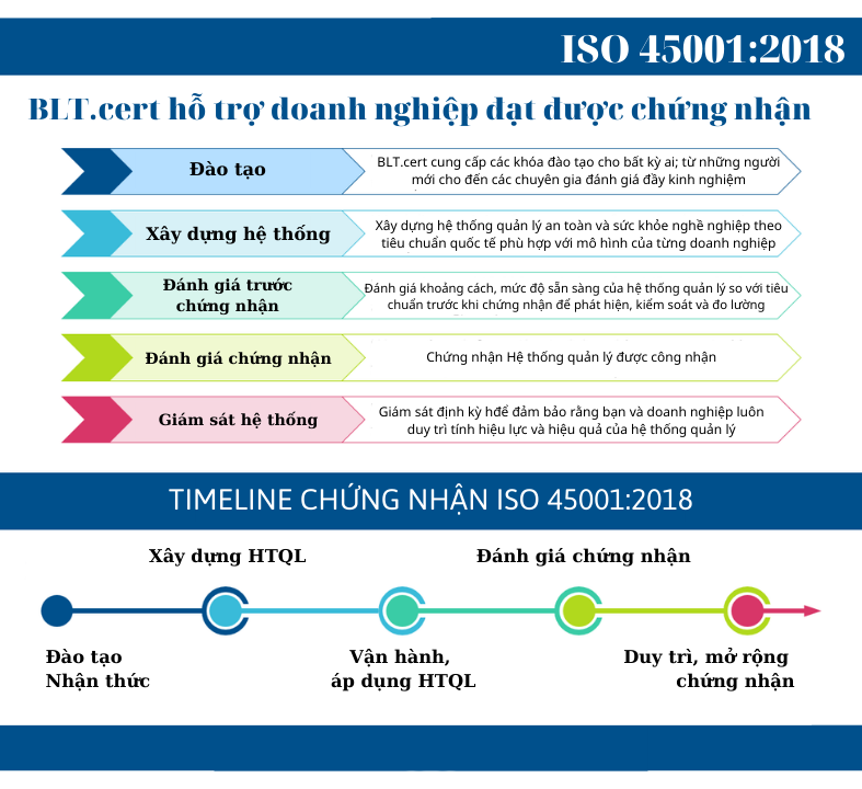 Dịch vụ ISO 45001:2018 BLT.cert
