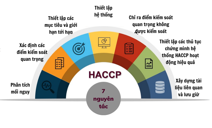 7 nguyên tắc HACCP - BLT.cert